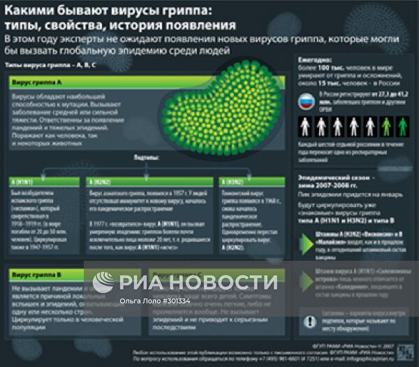 Какими бывают вирусы гриппа:
типы, свойства, история появления