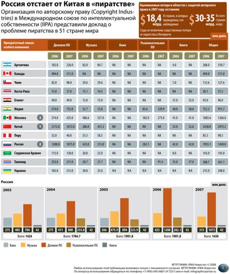 Россия отстает от Китая в «пиратстве»