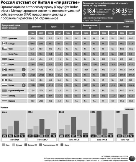 Россия отстает от Китая в «пиратстве»
