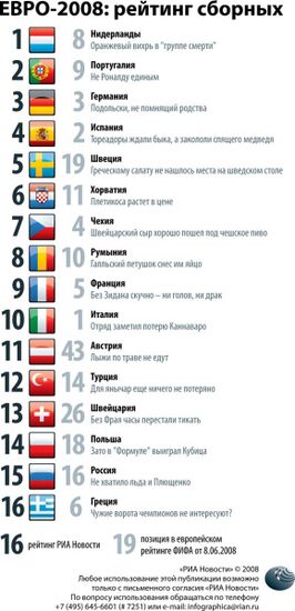 ЕВРО-2008: рейтинг сборных