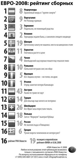 ЕВРО-2008: рейтинг сборных
