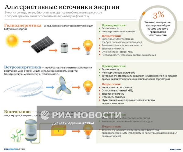 Альтернативные источники энергии