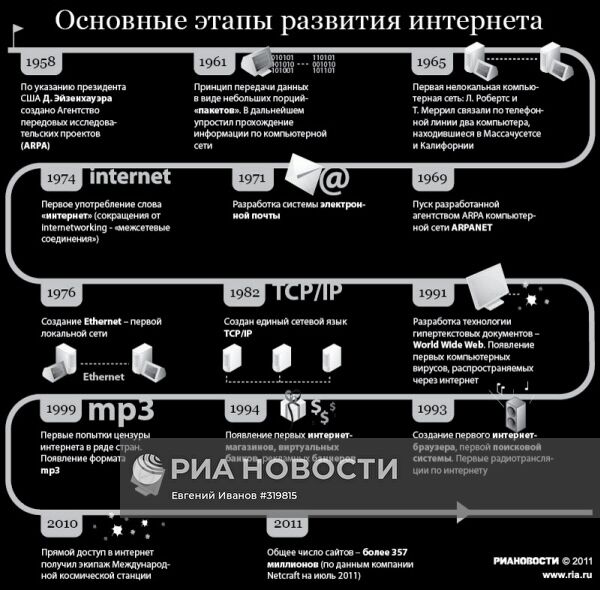 Развитие интернета в настоящее время. Этапы развития интернета. История развития интернета. Развитие интернета. Инфографика этапы развития.