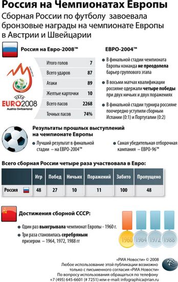 Россия на Чемпионатах Европы