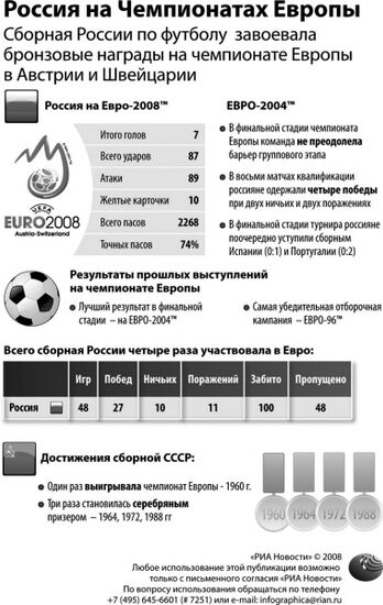 Россия на Чемпионатах Европы