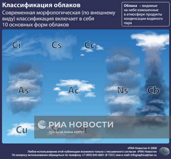 Классификация облаков
