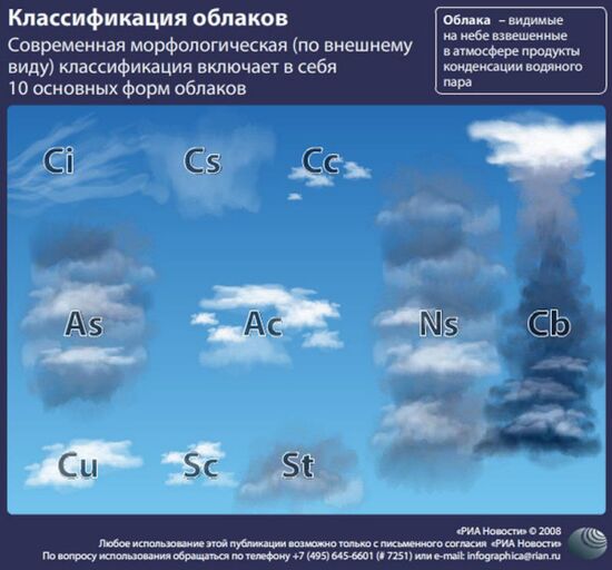 Классификация облаков