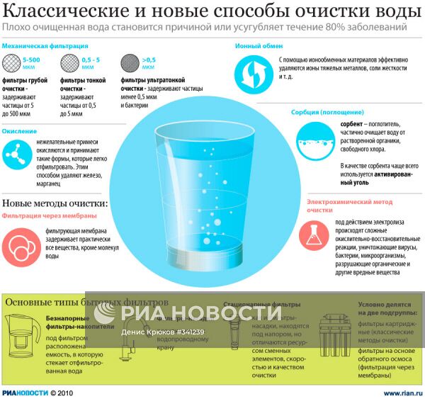 Классические и новые способы очистки воды