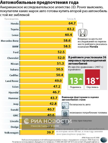 Автомобильные предпочтения года