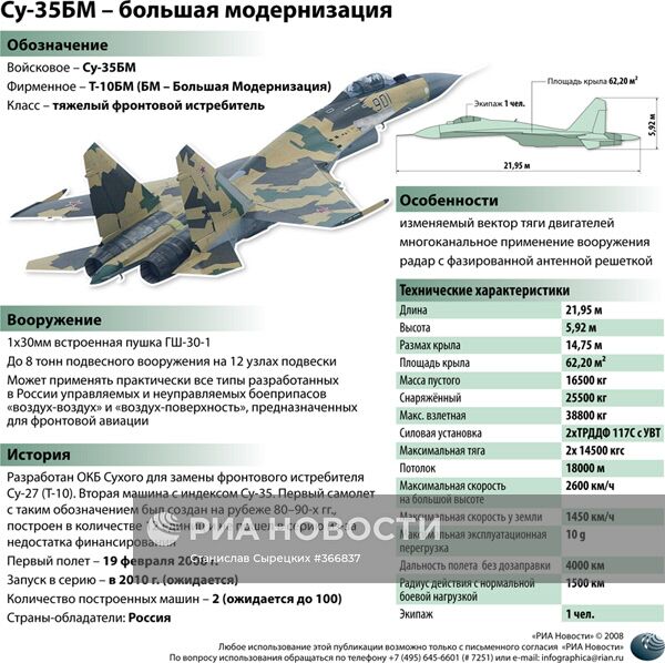 Су-35БМ – большая модернизация