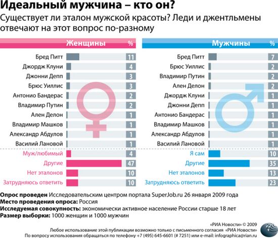 Идеальный мужчина – кто он?