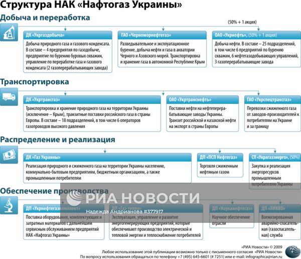 Структура НАК «Нафтогаз Украины»