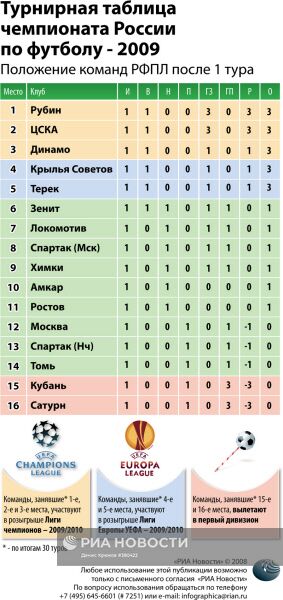 Турнирная таблица
чемпионата России
по футболу - 2009