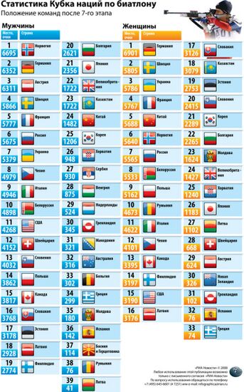 Статистика Кубка наций по биатлону