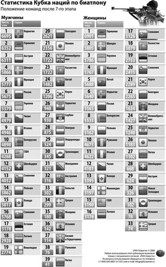 Статистика Кубка наций по биатлону