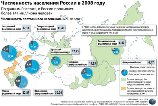Численность населения России в 2008 году
