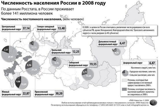 Численность населения России в 2008 году