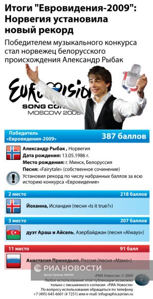 Итоги "Евровидения-2009": Норвегия установила новый рекорд
