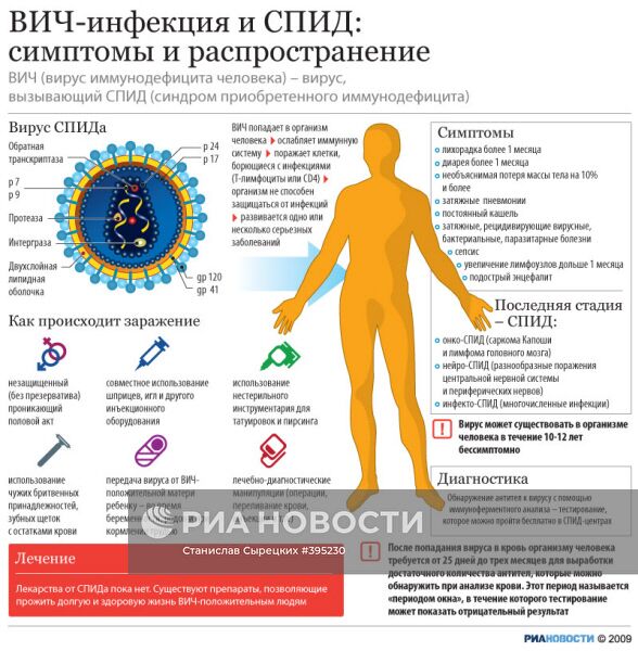 ВИЧ-инфекция и СПИД: симптомы и распространение