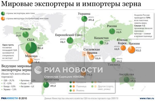 Мировые экспортеры и импортеры зерна