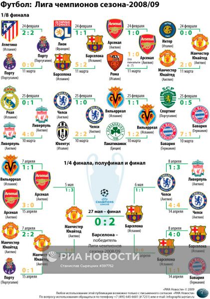 Футбол: Лига чемпионов сезона-2008/09
