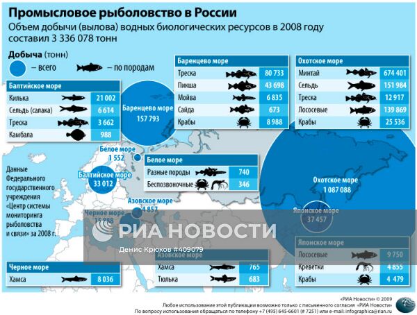 Промысловое рыболовство в России