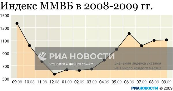 Индекс ММВБ в 2008-2009 гг.