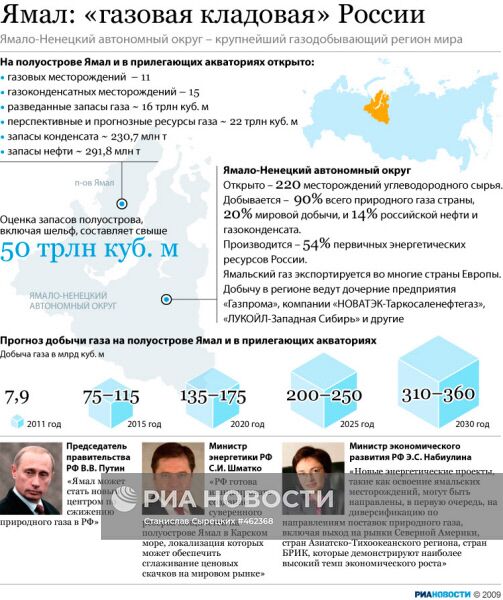 Ямал: «газовая кладовая» России
