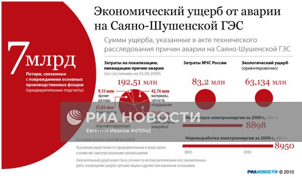 Экономический ущерб от аварии на Саяно-Шушенской ГЭС