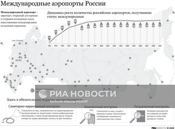 Международные аэропорты России