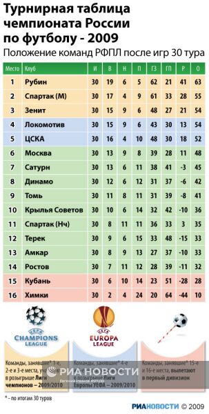 Турнирная таблица чемпионата России по футболу - 2009