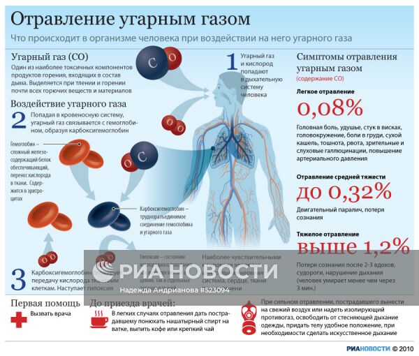 Отравление угарным газом