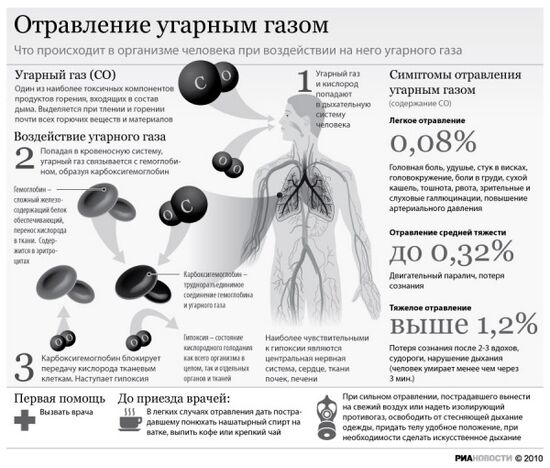 Угарный газ смертелен. Влияние угарного газа на организм человека. Легкая степень отравления угарным газом. Этиология угарного газа. Влияние угарного газа на организм человека таблица.