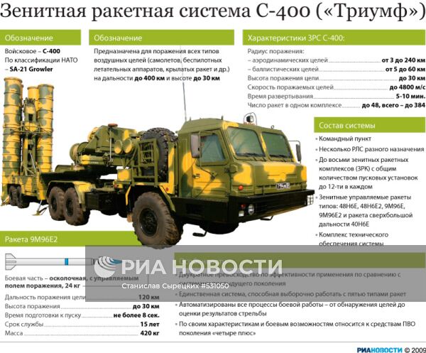 Зенитная ракетная система С-400 («Триумф»)