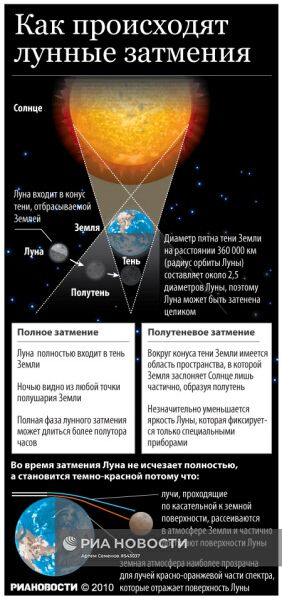 Как происходят лунные затмения