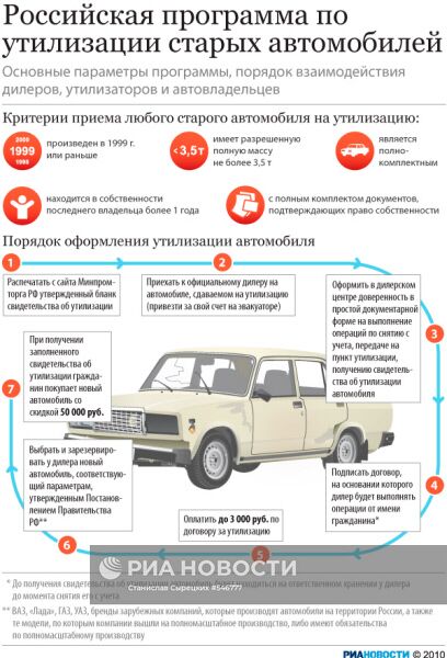 Российская программа по утилизации старых автомобилей