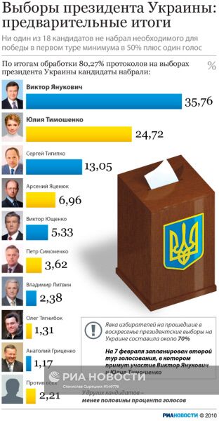Выборы президента Украины: предварительные итоги