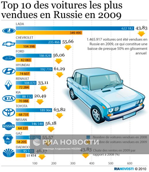 Топ-10 самых продаваемых автомобилей в России в 2009 году