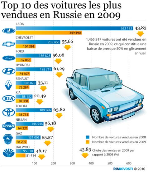 Топ-10 самых продаваемых автомобилей в России в 2009 году