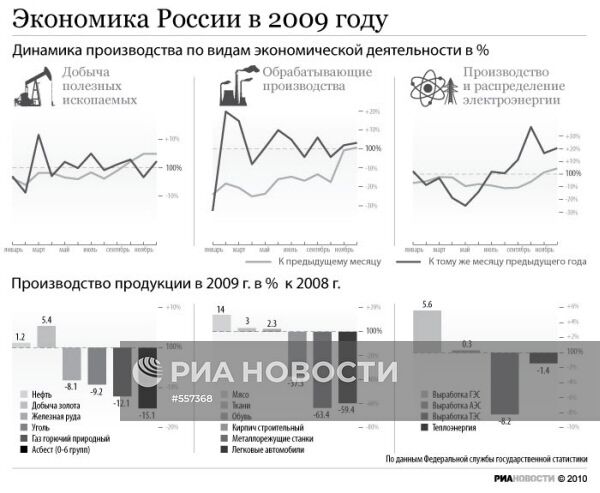 Динамика производства по видам экономической деятельности в %