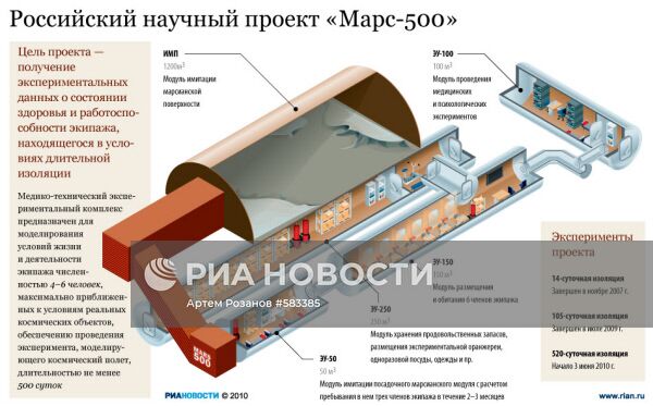 Российский научный проект "Марс-500"