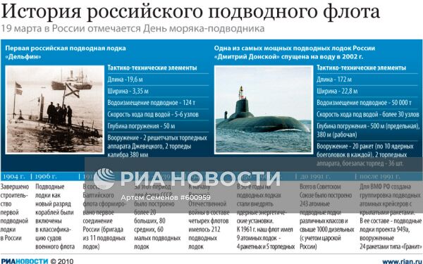 История российского подводного флота