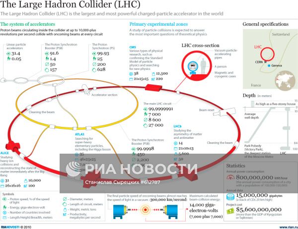 Большой адронный коллайдер