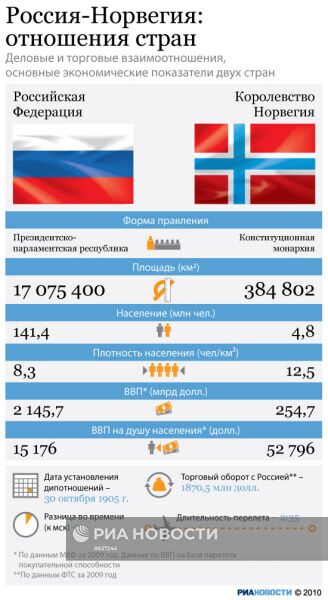 Россия-Норвегия: отношения стран