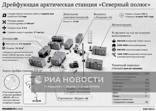 Дрейфующая арктическая станция "Северный полюс"