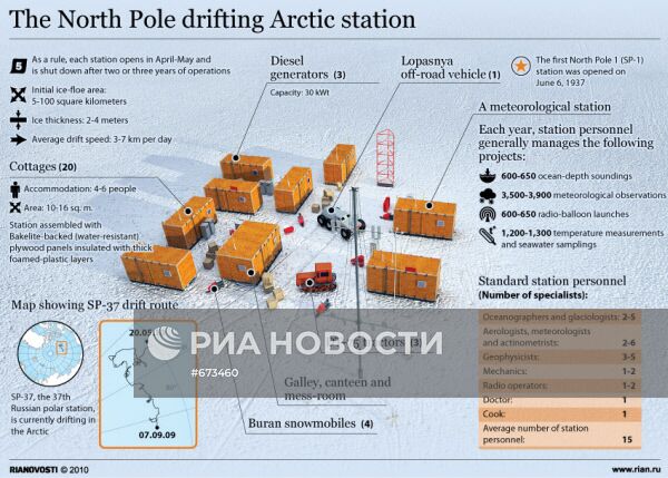 Дрейфующая арктическая станция "Северный полюс"