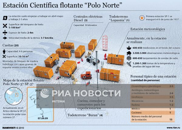 Дрейфующая арктическая станция "Северный полюс"
