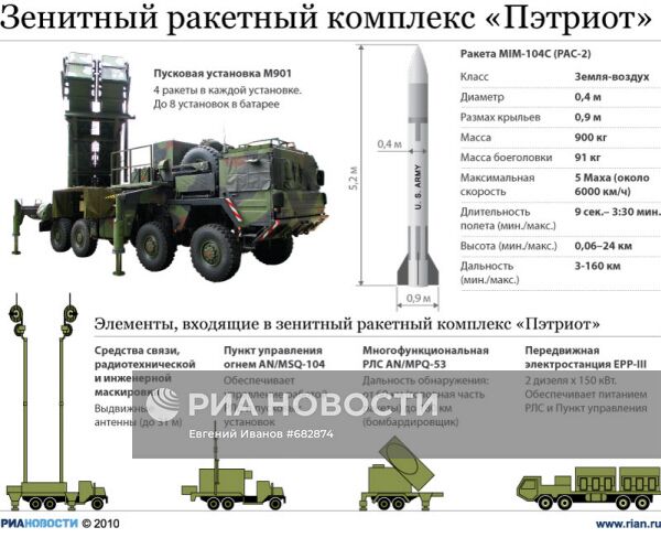Зенитный ракетный комплекс "Пэтриот"