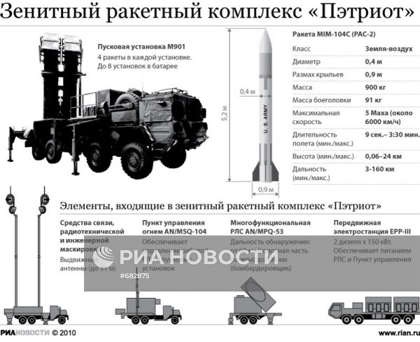 Зенитный ракетный комплекс "Пэтриот"