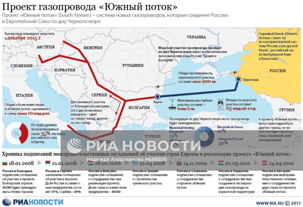 Проект газопровода "Южный поток"